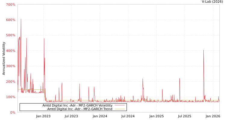 graph of Amtd Digital Inc -Adr MF2-GARCH