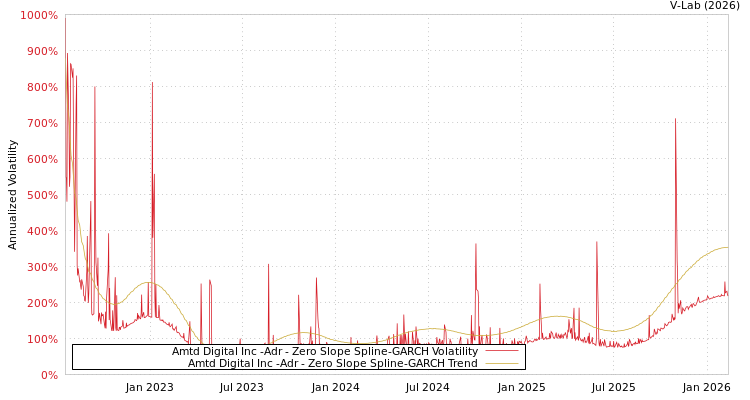 graph of Amtd Digital Inc -Adr S0GARCH