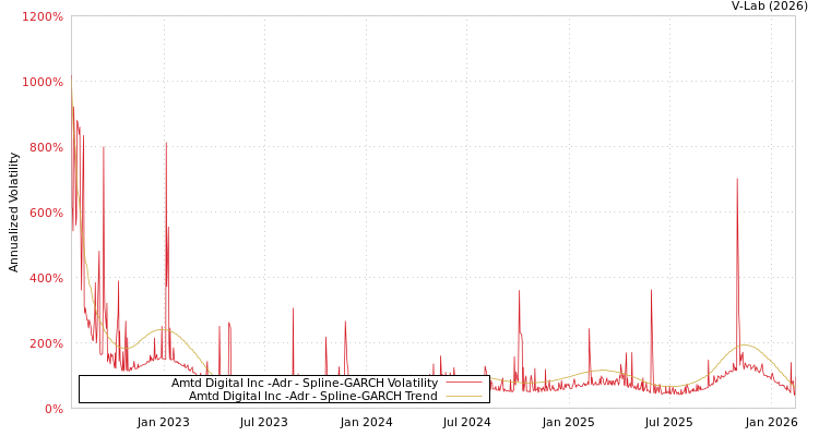 graph of Amtd Digital Inc -Adr SGARCH