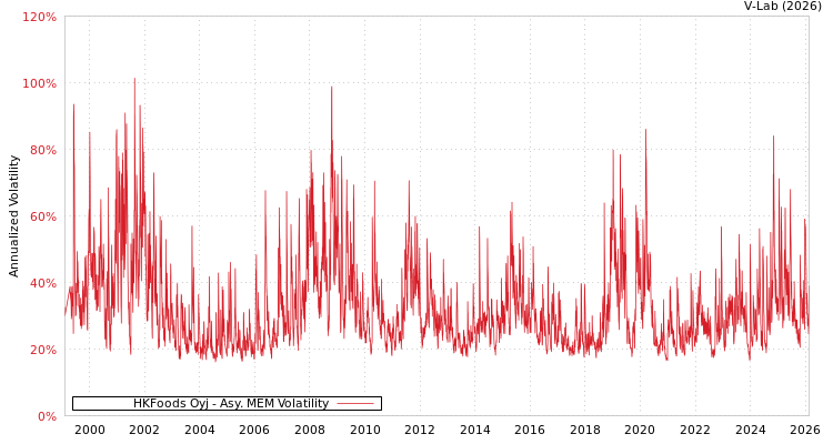 graph of HKFoods Oyj AMEM