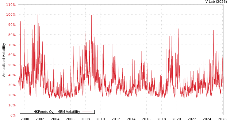 graph of HKFoods Oyj MEM