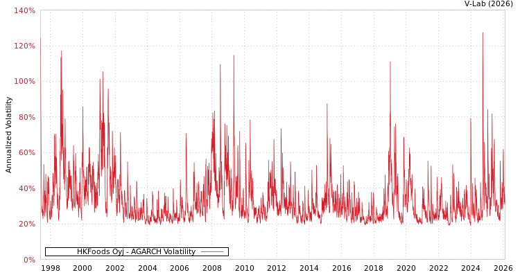 graph of HKFoods Oyj AGARCH