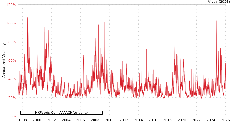 graph of HKFoods Oyj APARCH