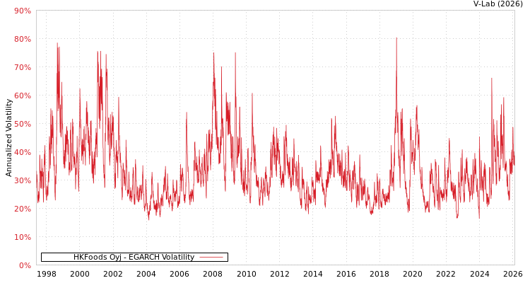 graph of HKFoods Oyj EGARCH