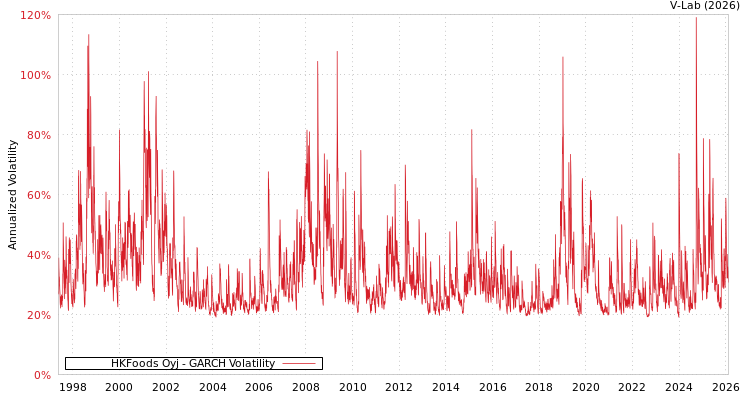 graph of HKFoods Oyj GARCH