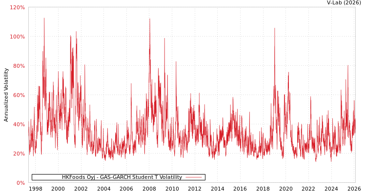 graph of HKFoods Oyj GAS-GARCH-T