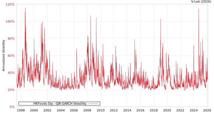 graph of HKFoods Oyj GJR-GARCH