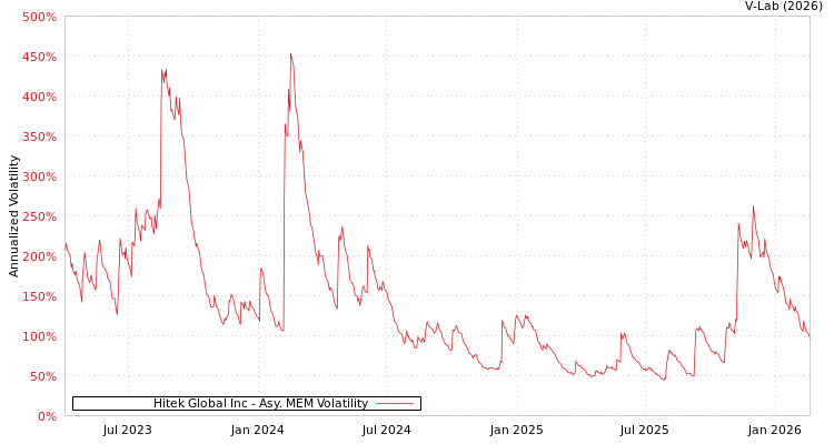 graph of Hitek Global Inc AMEM