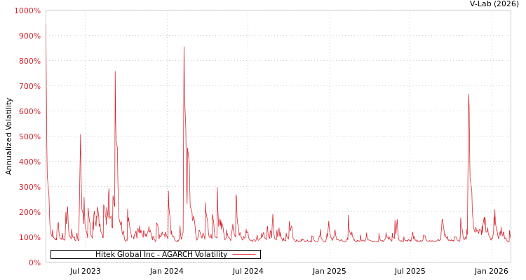 graph of Hitek Global Inc AGARCH