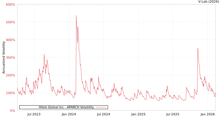 graph of Hitek Global Inc APARCH