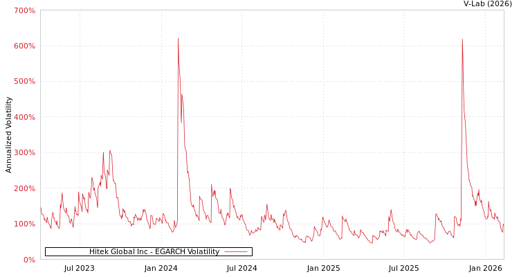 graph of Hitek Global Inc EGARCH