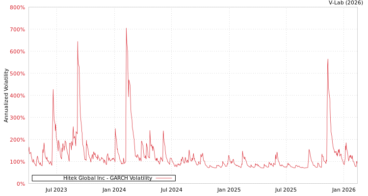 graph of Hitek Global Inc GARCH