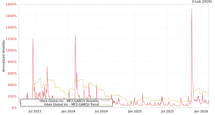 graph of Hitek Global Inc MF2-GARCH