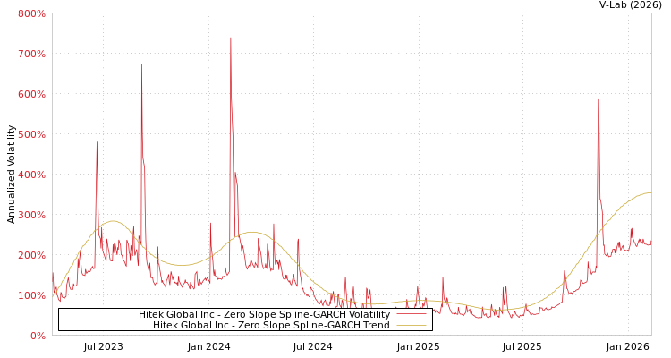 graph of Hitek Global Inc S0GARCH