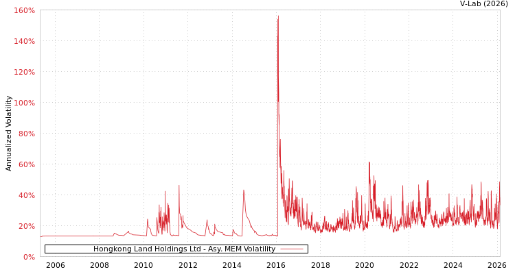 graph of Hongkong Land Holdings Ltd AMEM