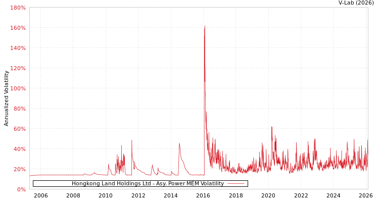 graph of Hongkong Land Holdings Ltd APMEM