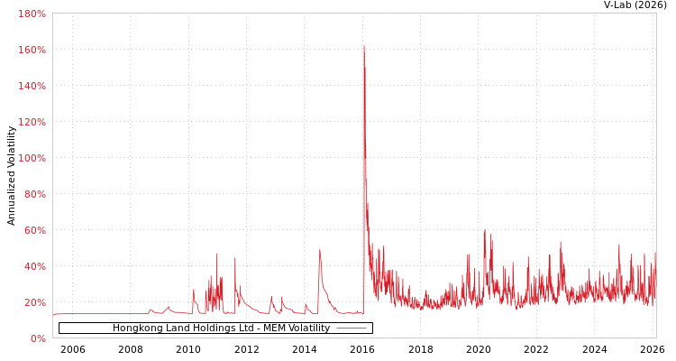 graph of Hongkong Land Holdings Ltd MEM