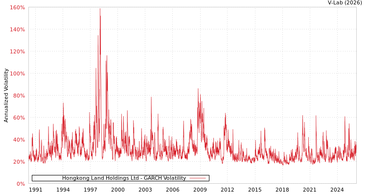 graph of Hongkong Land Holdings Ltd GARCH