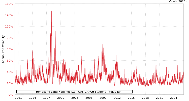 graph of Hongkong Land Holdings Ltd GAS-GARCH-T