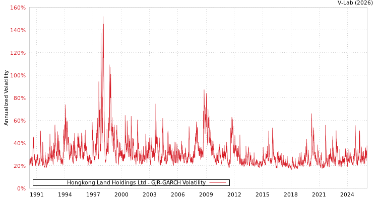 graph of Hongkong Land Holdings Ltd GJR-GARCH