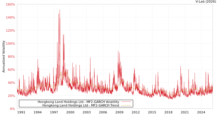 graph of Hongkong Land Holdings Ltd MF2-GARCH