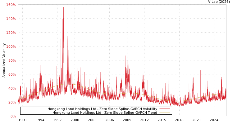 graph of Hongkong Land Holdings Ltd S0GARCH