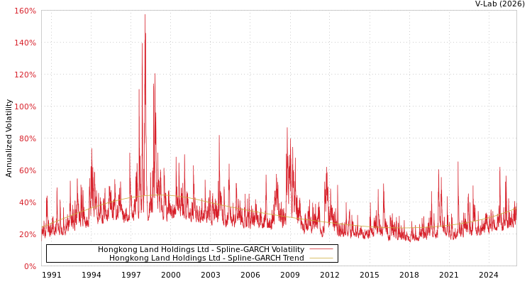 graph of Hongkong Land Holdings Ltd SGARCH