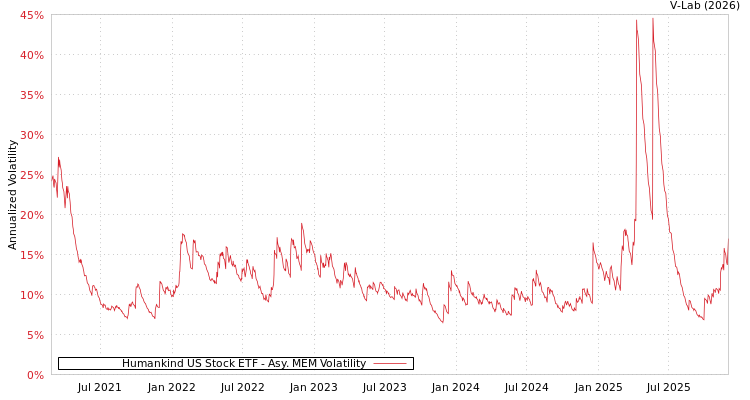 graph of Humankind US Stock ETF AMEM