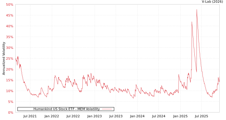 graph of Humankind US Stock ETF MEM