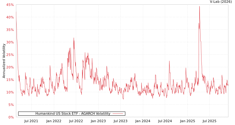 graph of Humankind US Stock ETF AGARCH