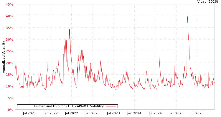 graph of Humankind US Stock ETF APARCH