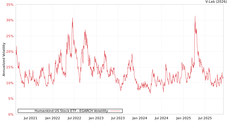 graph of Humankind US Stock ETF EGARCH