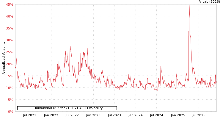 graph of Humankind US Stock ETF GARCH