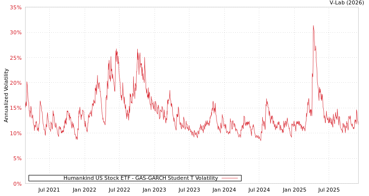 graph of Humankind US Stock ETF GAS-GARCH-T