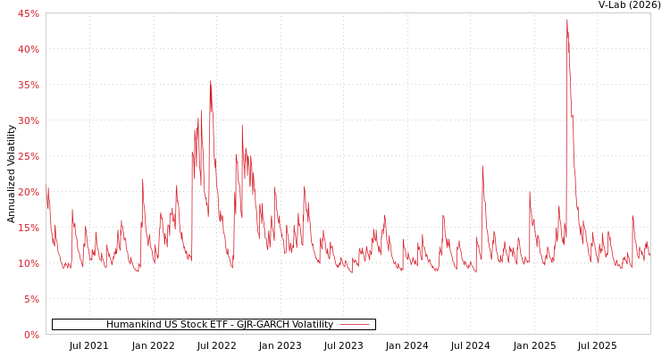 graph of Humankind US Stock ETF GJR-GARCH