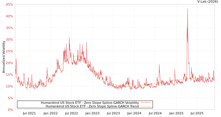 graph of Humankind US Stock ETF S0GARCH