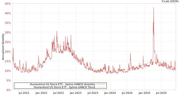 graph of Humankind US Stock ETF SGARCH