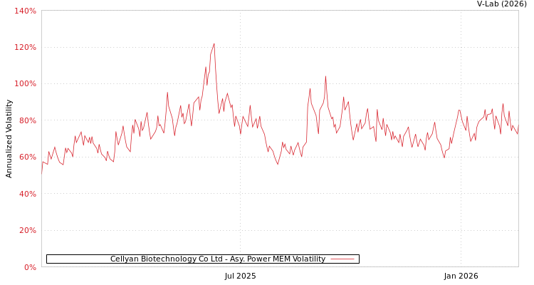 graph of Cellyan Biotechnology Co Ltd APMEM