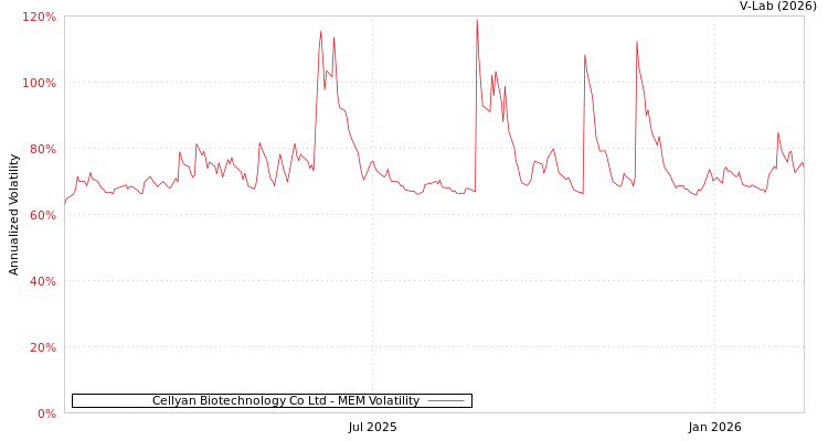 graph of Cellyan Biotechnology Co Ltd MEM