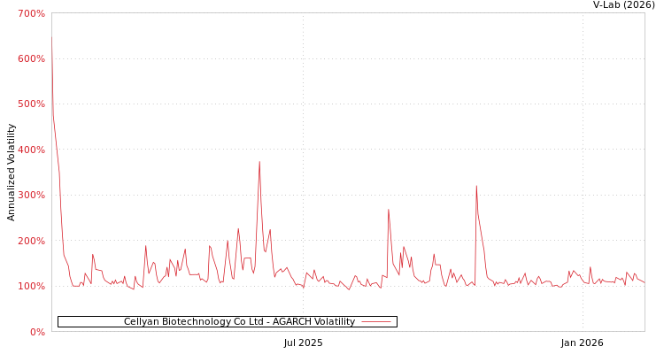 graph of Cellyan Biotechnology Co Ltd AGARCH