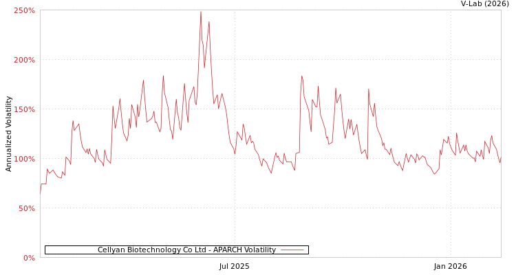 graph of Cellyan Biotechnology Co Ltd APARCH
