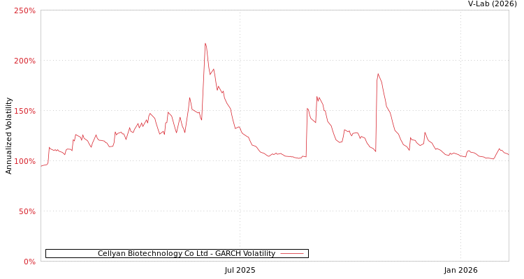 graph of Cellyan Biotechnology Co Ltd GARCH