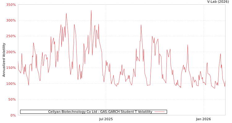 graph of Cellyan Biotechnology Co Ltd GAS-GARCH-T