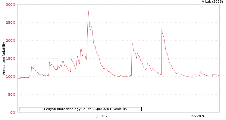 graph of Cellyan Biotechnology Co Ltd GJR-GARCH