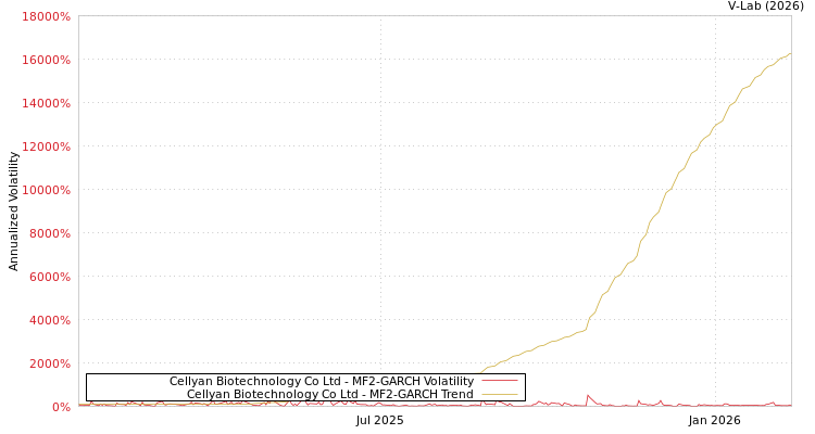 graph of Cellyan Biotechnology Co Ltd MF2-GARCH