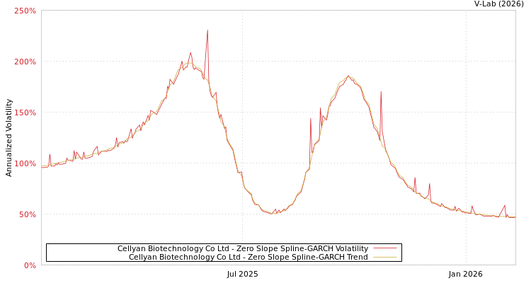 graph of Cellyan Biotechnology Co Ltd S0GARCH