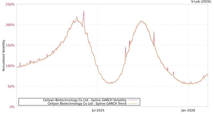 graph of Cellyan Biotechnology Co Ltd SGARCH