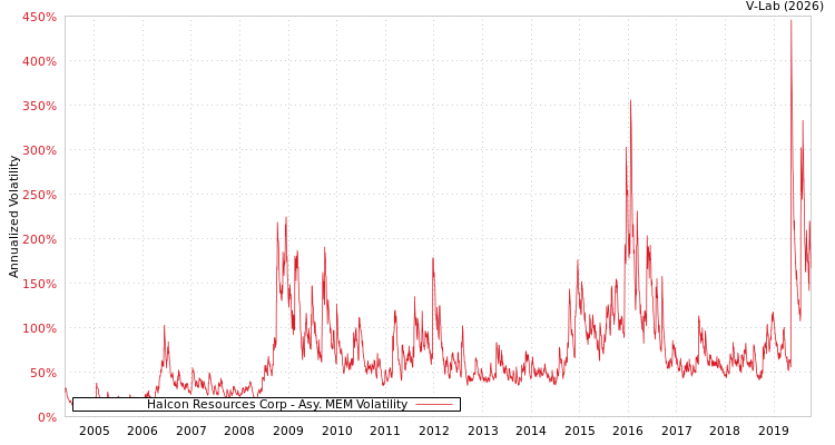 graph of Halcon Resources Corp AMEM