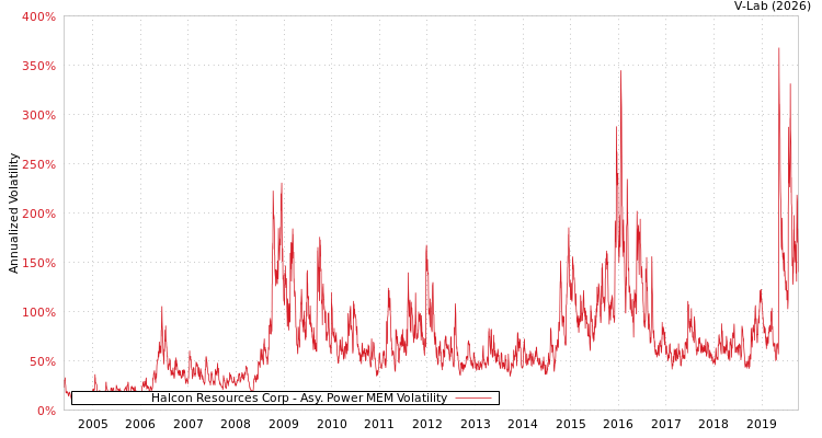 graph of Halcon Resources Corp APMEM