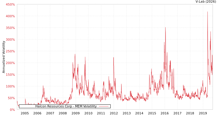 graph of Halcon Resources Corp MEM